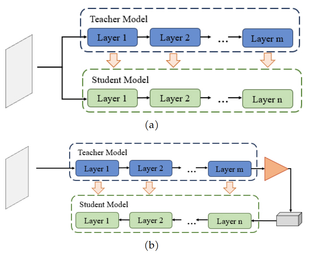 (a) Knowledge distillation architecture.(b) Reverse distillation architecture.