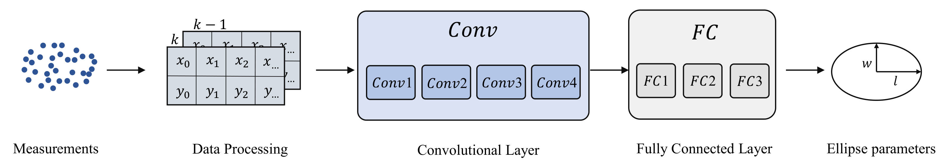Extend Target Convolutional Neural Network for Ellipse Extended Target Tracking