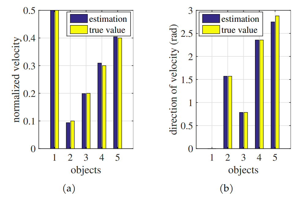 Comparison of the measurement and the true
value of the velocity.