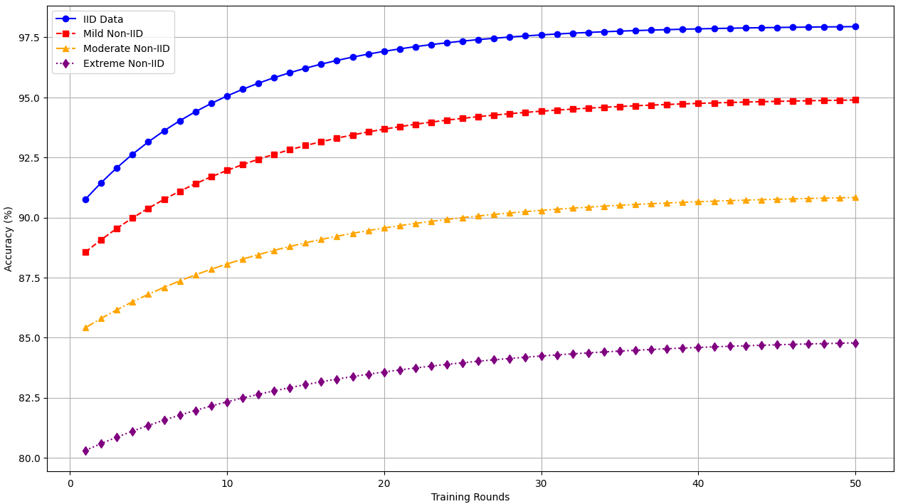 non_iid_accuracy.png