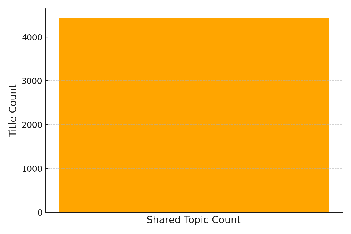 shared_topic_count_clean.png