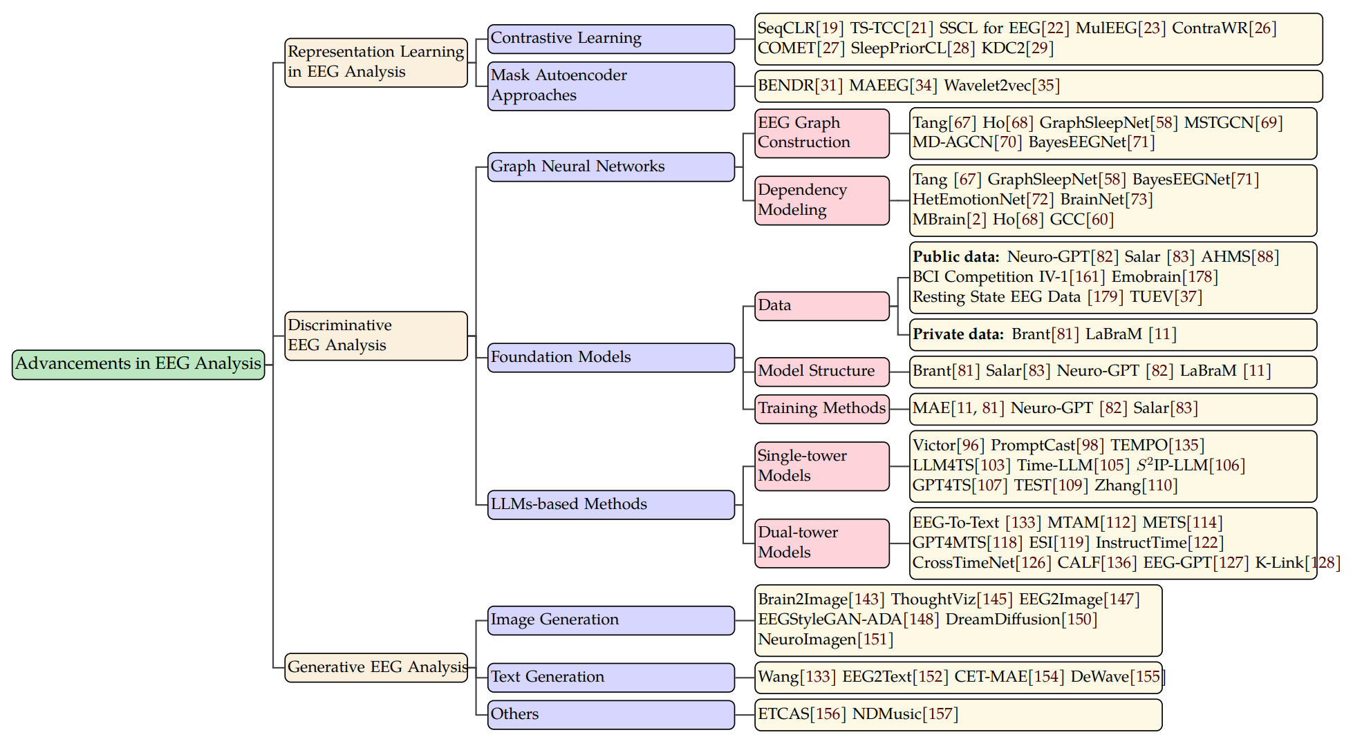 A comprehensive taxonomy of advancements in EEG analysis