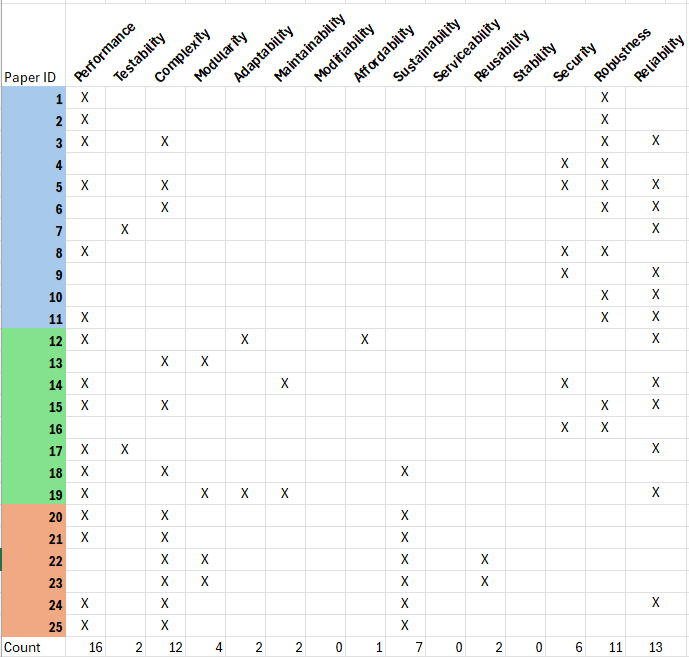 Mapping Traditional Software Non-Functional Requirements into the Machine Learning Context