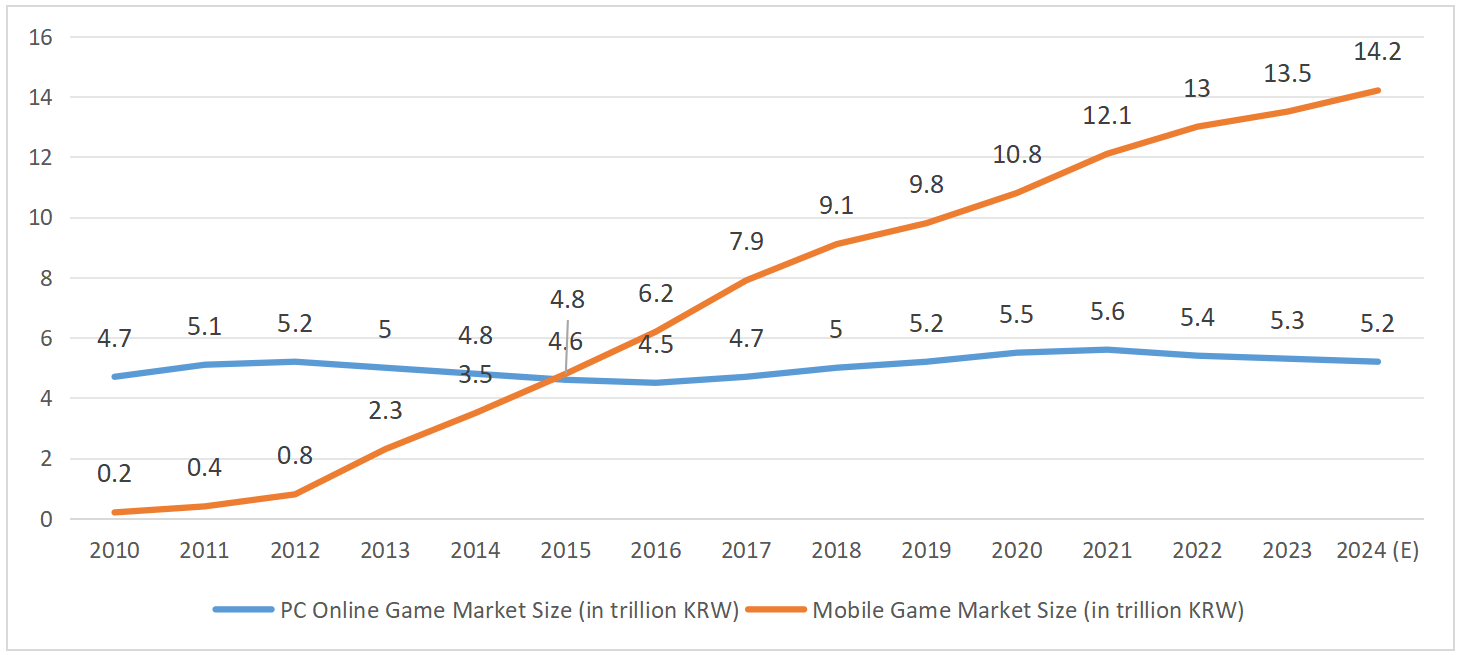 Innovation by Constraint: The Unintended Effects of Korean Videogame Governance