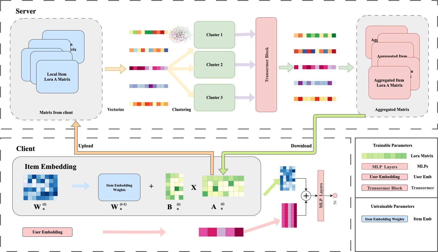 FedTLRec: Federated Recommendation with Transformer-based Parameter Aggregation and LoRA Compression