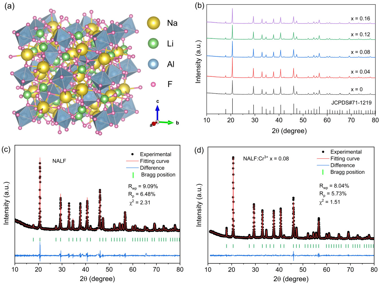 Crystal-Field Analysis and Temperature-Dependent Luminescence Mechanism of Broadband Near-Infrared Na$_3$Al$_2$Li$_3$F$_{12}$:Cr$^{3+}$ Phosphors