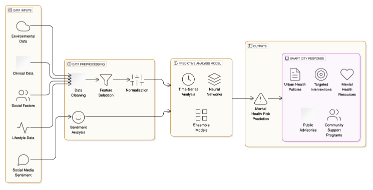 Predictive Neural Computing Framework for Assessing Mental Health Conditions within Intelligent and Data-Driven Smart City Ecosystems