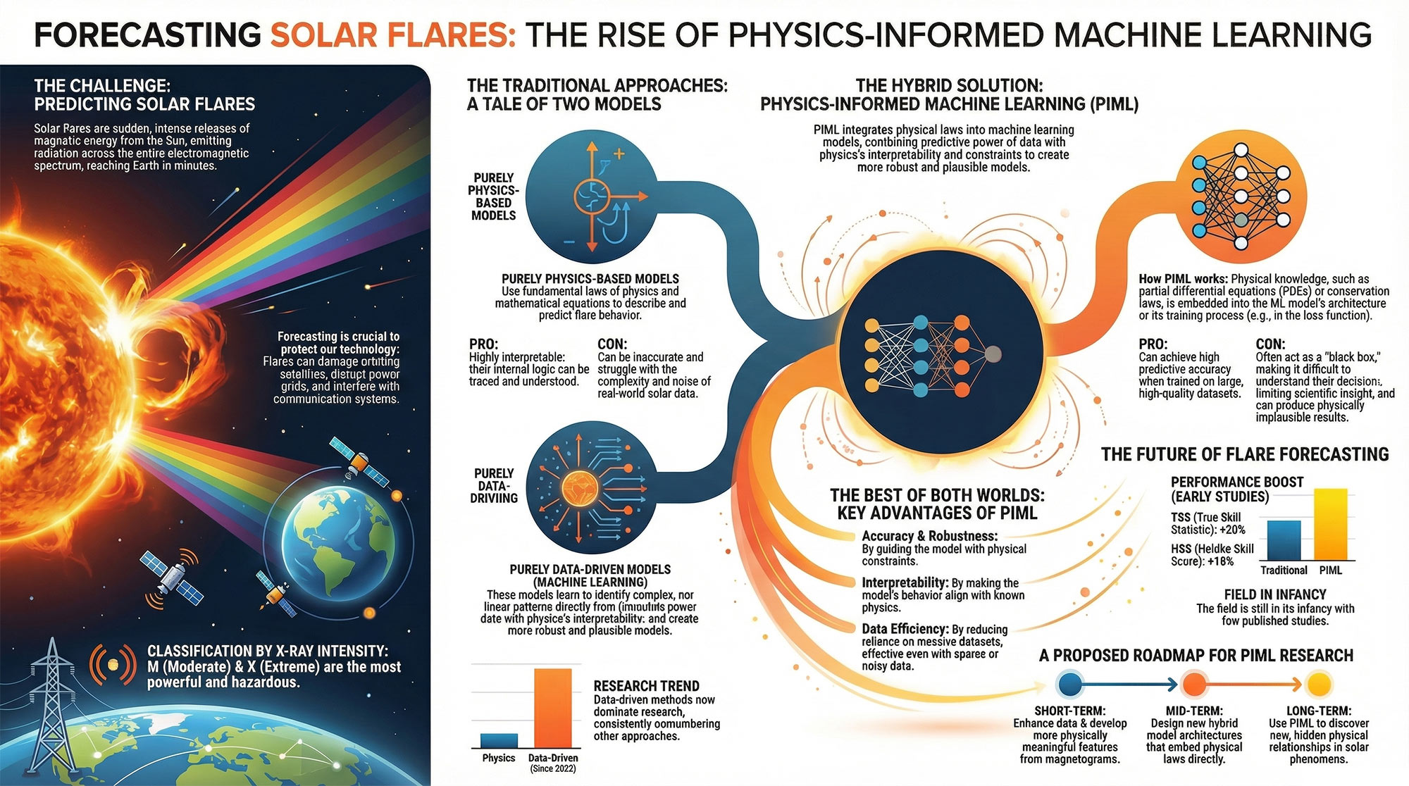Solar Flare Forecasting: From Data-driven Towards Physics-informed Machine Learning Models