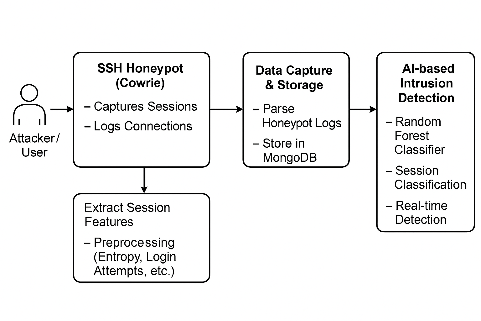 AI-Driven Intrusion Detection System Using SSH Honeypots
