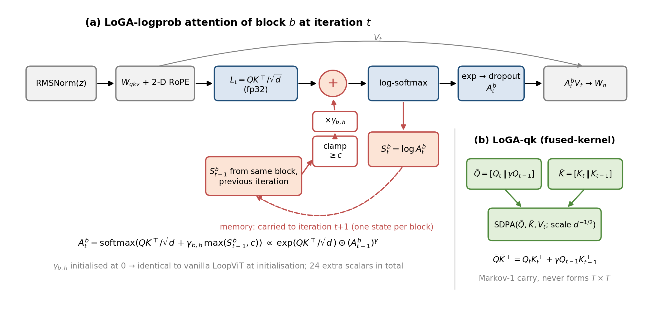 LoGA: Loop-Carried Graph Attention Based Looped Vision Transformers for Fine-Grained Plant Disease Classification