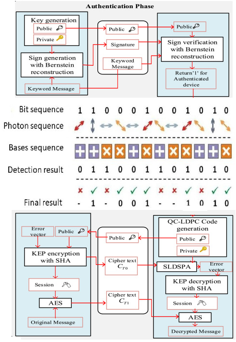 Quantum-Algebraic Fusion: Hybrid Cryptographic Architectures for Post-Quantum Data Resilience