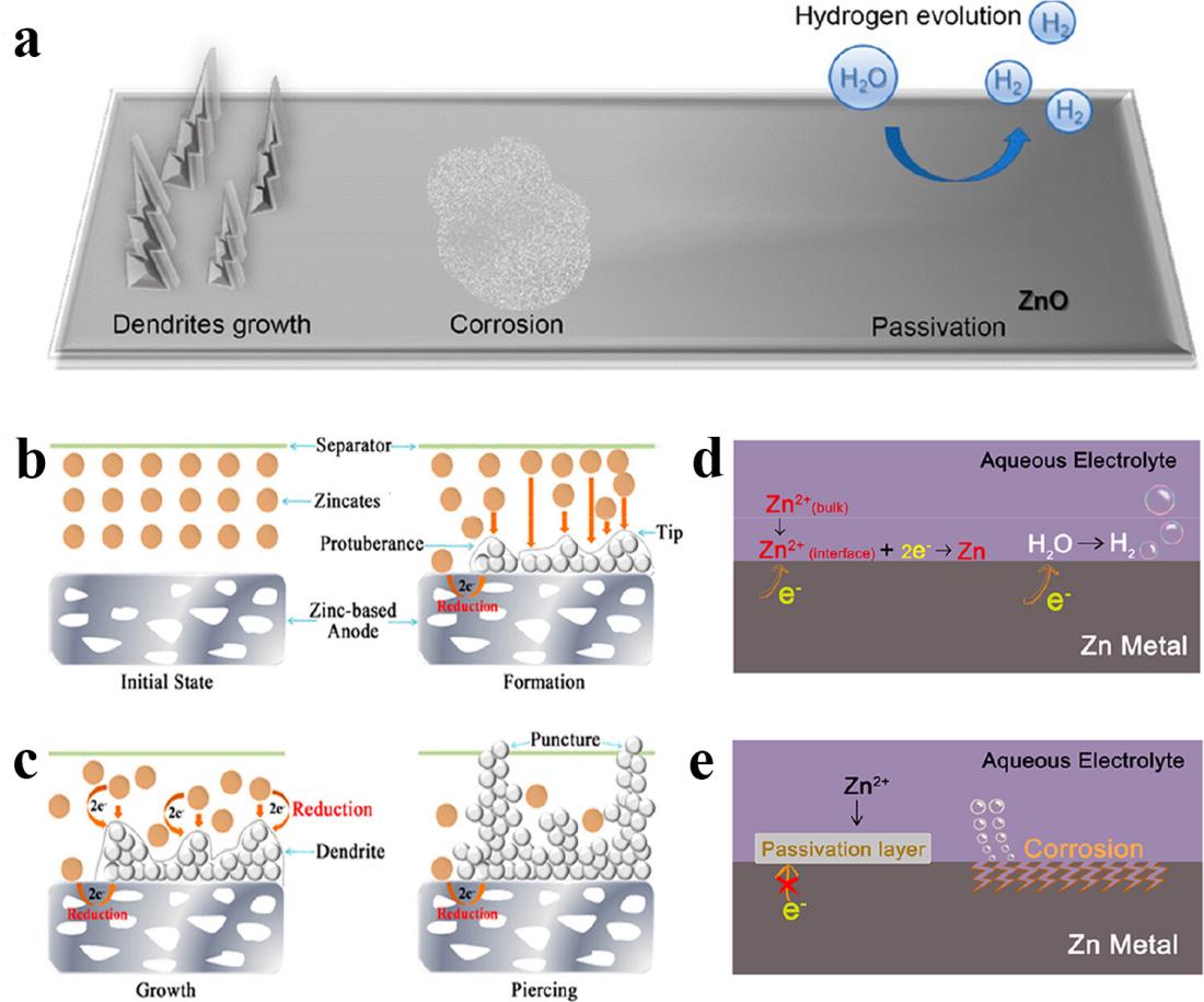 Layered Protective Interfacial Materials for Zinc Anodes in Aqueous Batteries: A Review