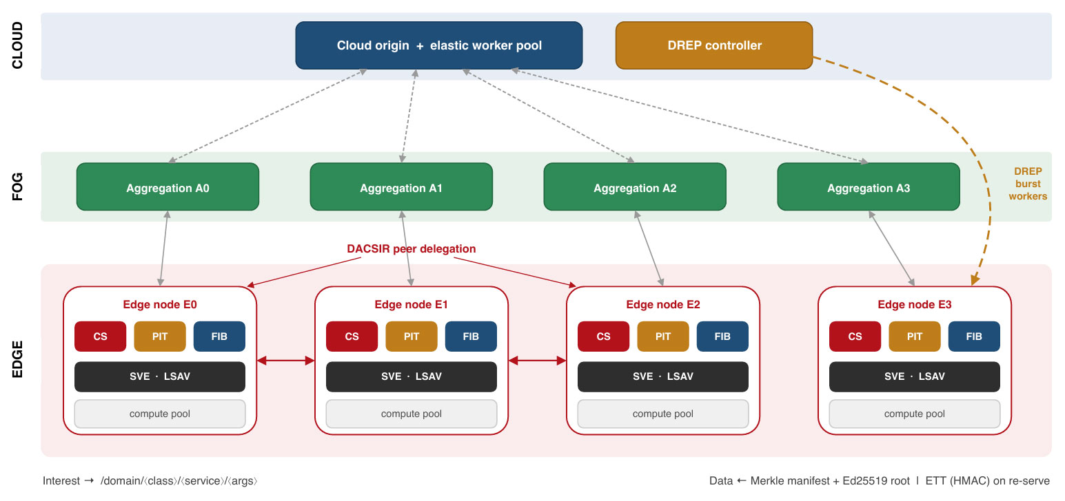 Paying for Trust at the Edge: Secure, Lightweight, Deadline-Aware Named Data Networking for Edge-Cloud Compute Orchestration