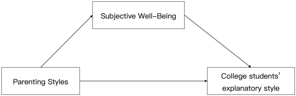 A Study on the Relationship Between Parenting Styles, Subjective Well-Being, and Explanatory Styles Among College Students