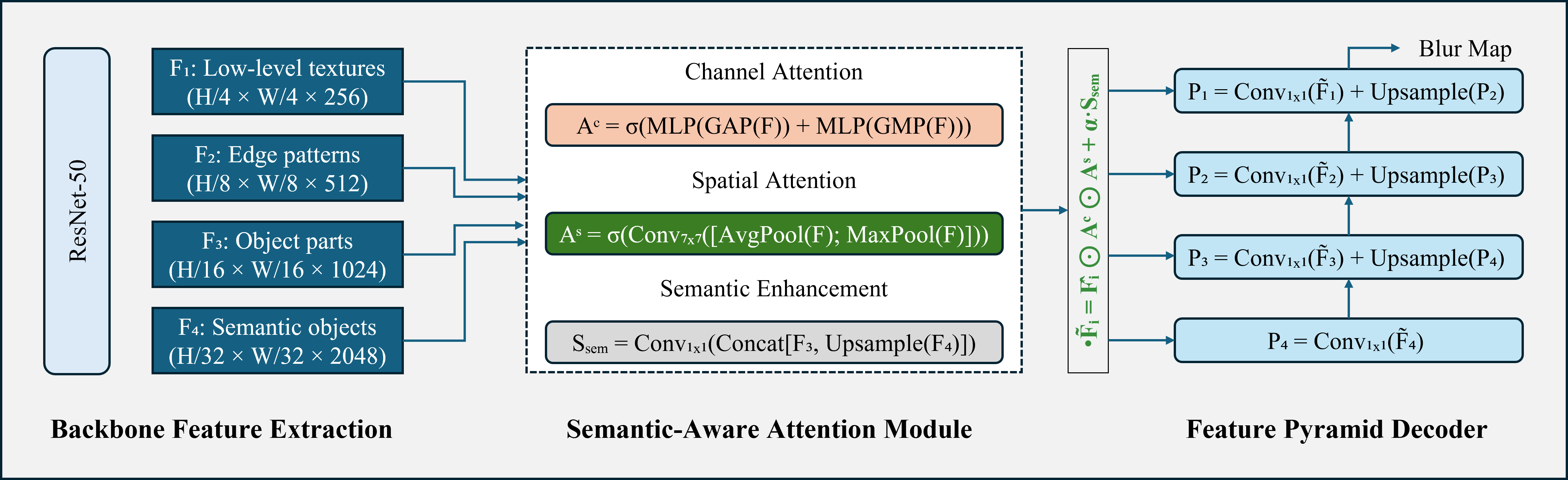 SemanticBlur: Semantic-Aware Attention Network with Multi-Scale Feature Refinement for Defocus Blur Detection