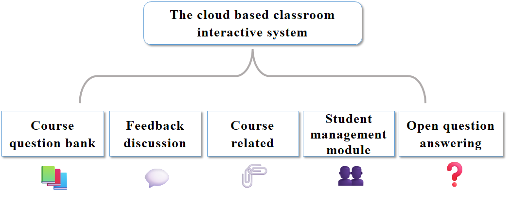 Application and Exploration of Cloud Classroom Realtime Interactive System in Teaching