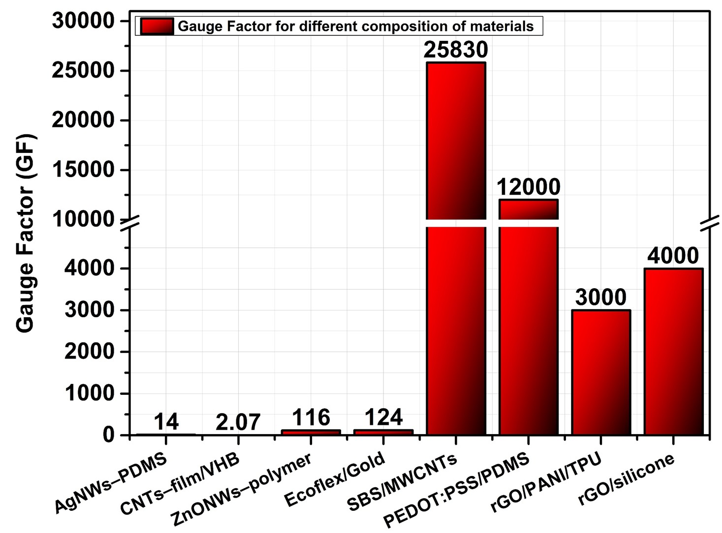 Strain Sensing Technologies: Recent Developments in Materials, Performance, and Applications