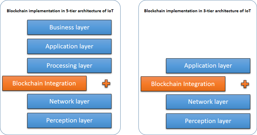 Systematic Literature Review on Blockchain Based IoT Solutions