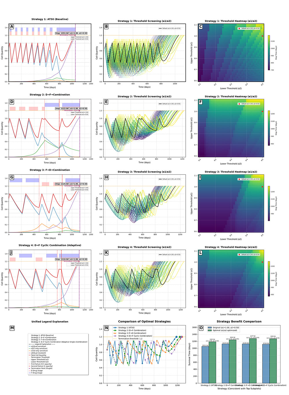 Establishment and Simulation of Adaptive Strategy for Cancer Therapy Under Multi-Drug Conditions
