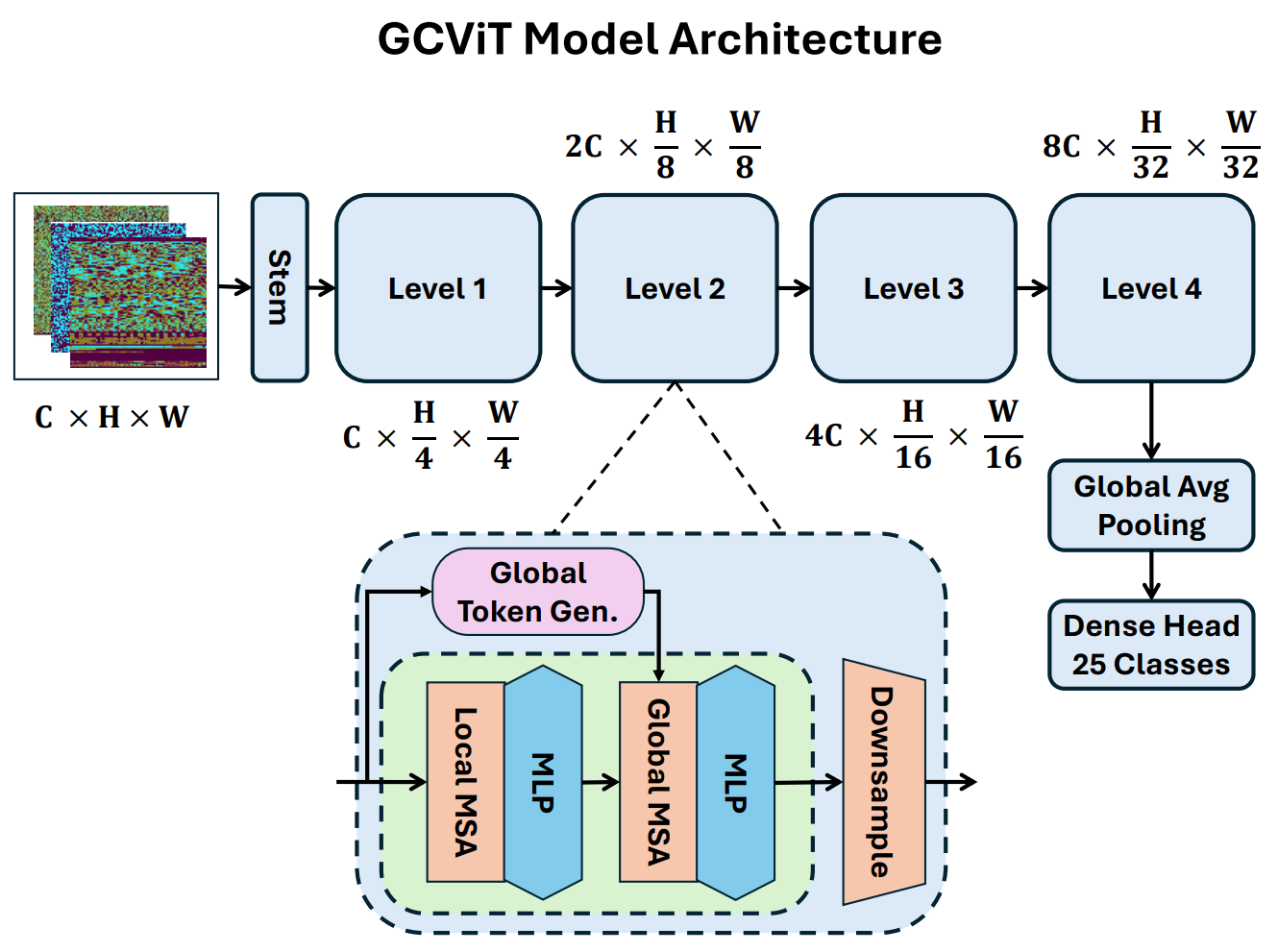 Malware Image Classification Using Global Context Vision Transformers for Information Security