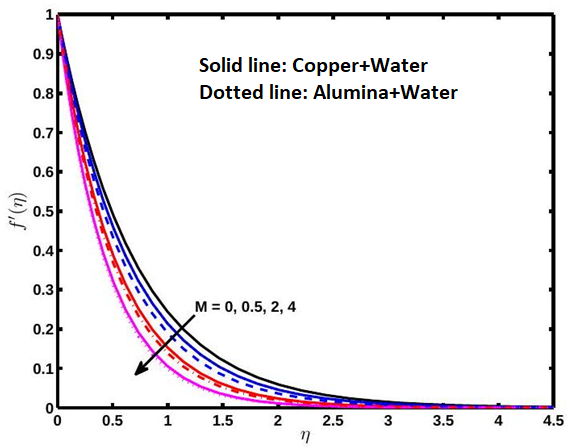 Dynamic Behavior of Cu–Water and Al2O3–Water Nanofluids in a Thermally Radiative MHD Flow Over a Porous Channel