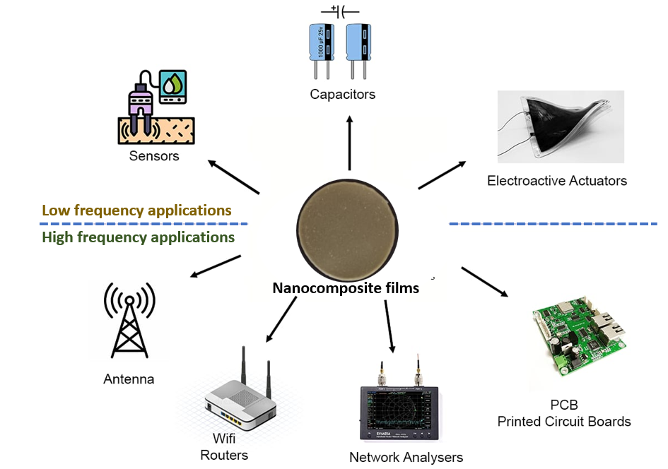 Sustainable Nanocellulose-PEO Composites Reinforced with Functional Nanofillers in High-Performance Dielectric Nanocomposites for Green Flexible Electronics