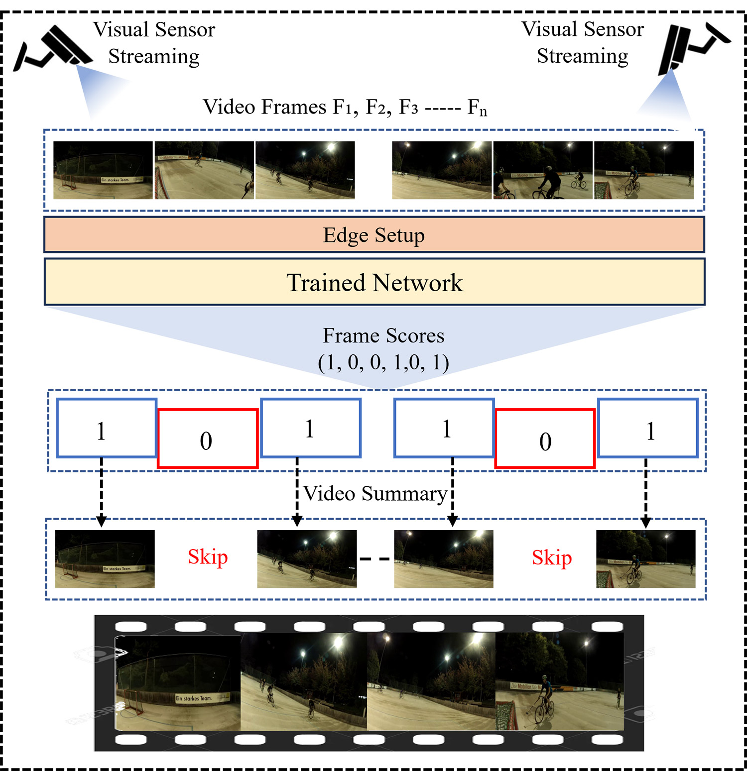 Dual-Pathway Sensing with Optimized Attention Network for Video Summarization in Surveillance Systems