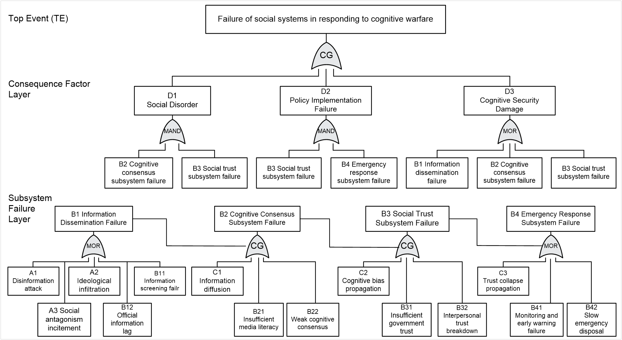 Reliability Evaluation of Social Systems Against Cognitive Warfare: A Hybrid Approach Based on Extended Fault Tree and Multi-Valued Decision Diagram