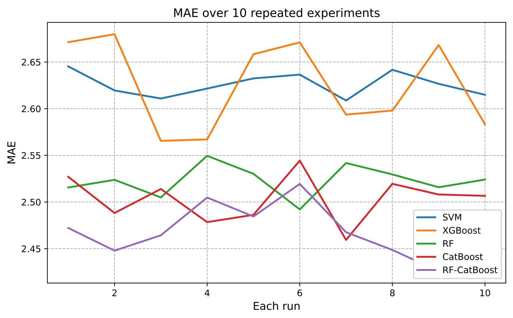 A Stacking-Based RF-CatBoost Model for Student Performance Prediction