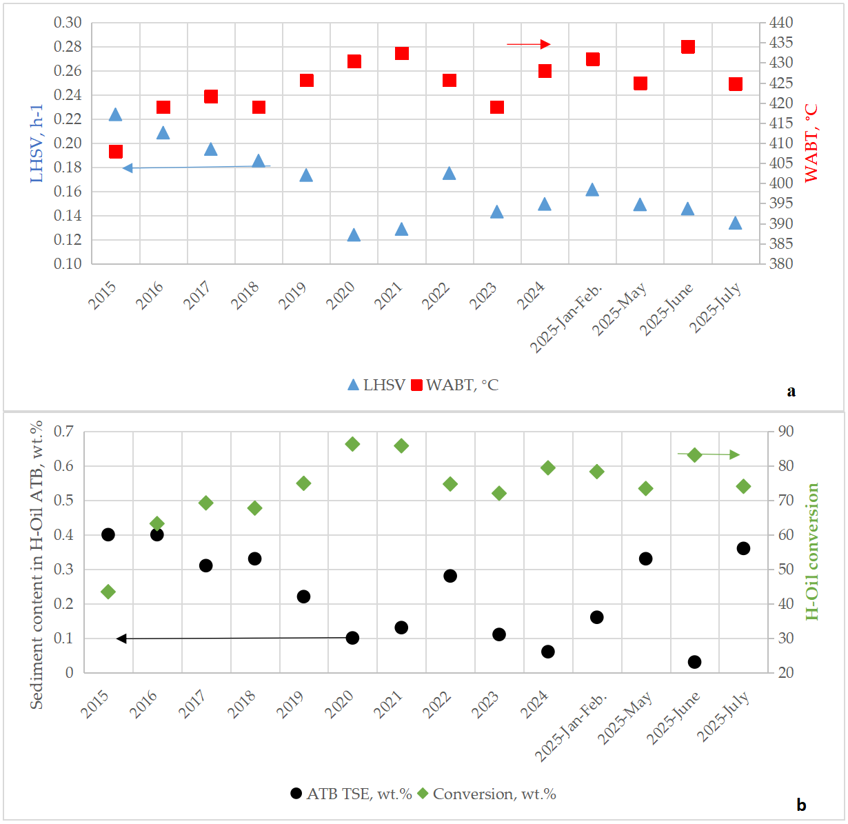 Lessons Learned from 10 Years H-Oil Exploitation