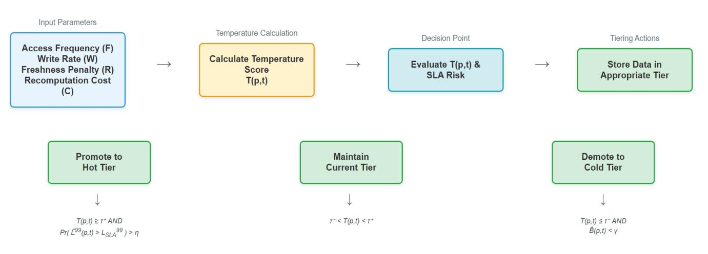 Optimizing Cloud-Native Lakehouse Architectures for Real-Time Semiconductor Analytics: Balancing Performance, Cost, and Energy Efficiency