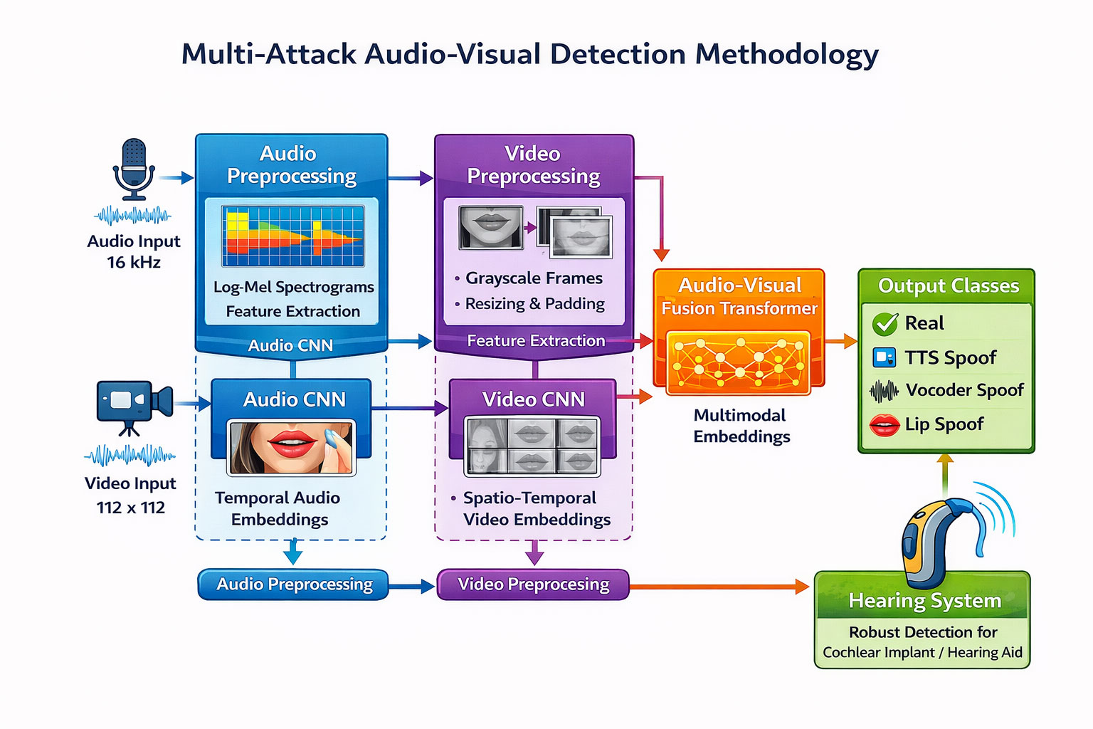Multi-Attack Audio-Visual Spoof Detection for Secure Hearing-Assistive Systems Using Transformer Fusion
