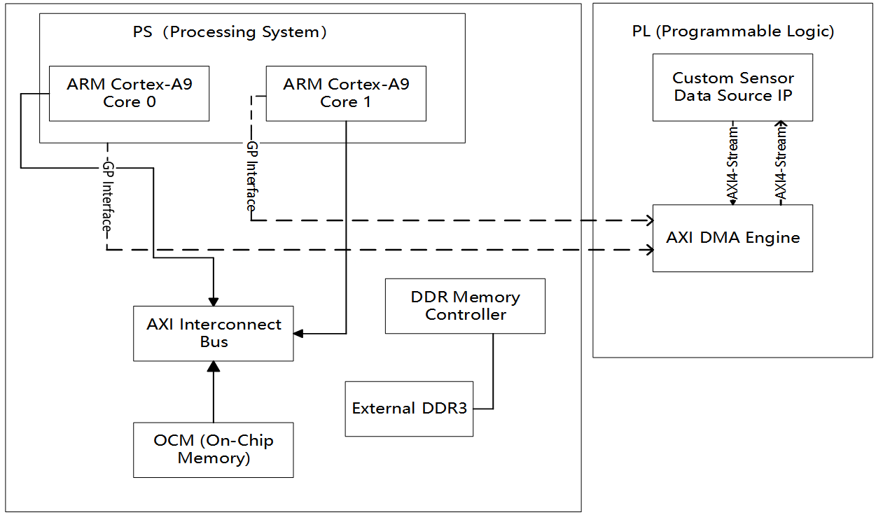 Embedded Multi-Core Gyro Attitude Data Acquisition System for Aerospace Vehicle Based on ZYNQ Platform