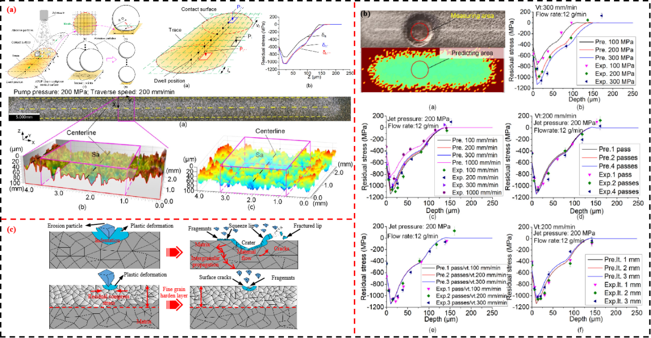 Research Progress, Challenges, and Prospects of High-Pressure Water Jet Surface Modification Technology for Aerospace Materials