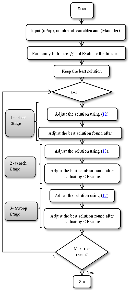 Overcurrent Relays Optimization in Distribution Networks Using Bald Eagle Search Algorithm
