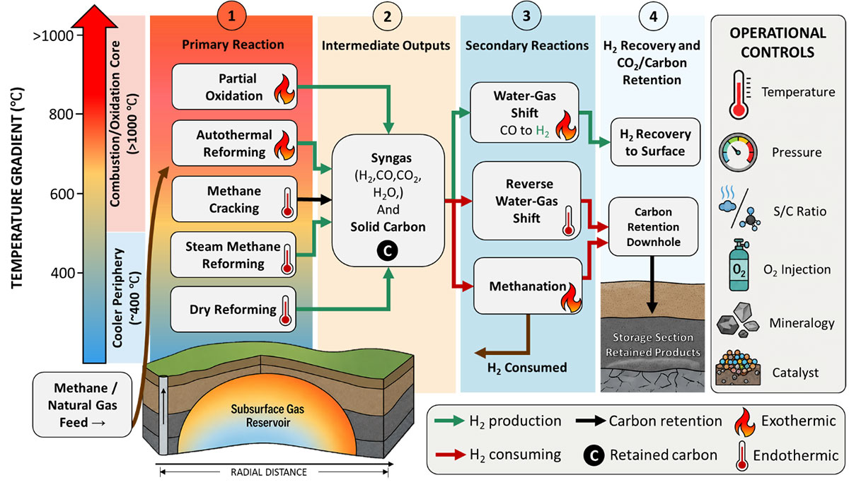 In-situ Hydrogen Production in Natural Gas Reservoirs: From Methane Conversion Mechanisms to Techno-economic and Environmental Feasibility