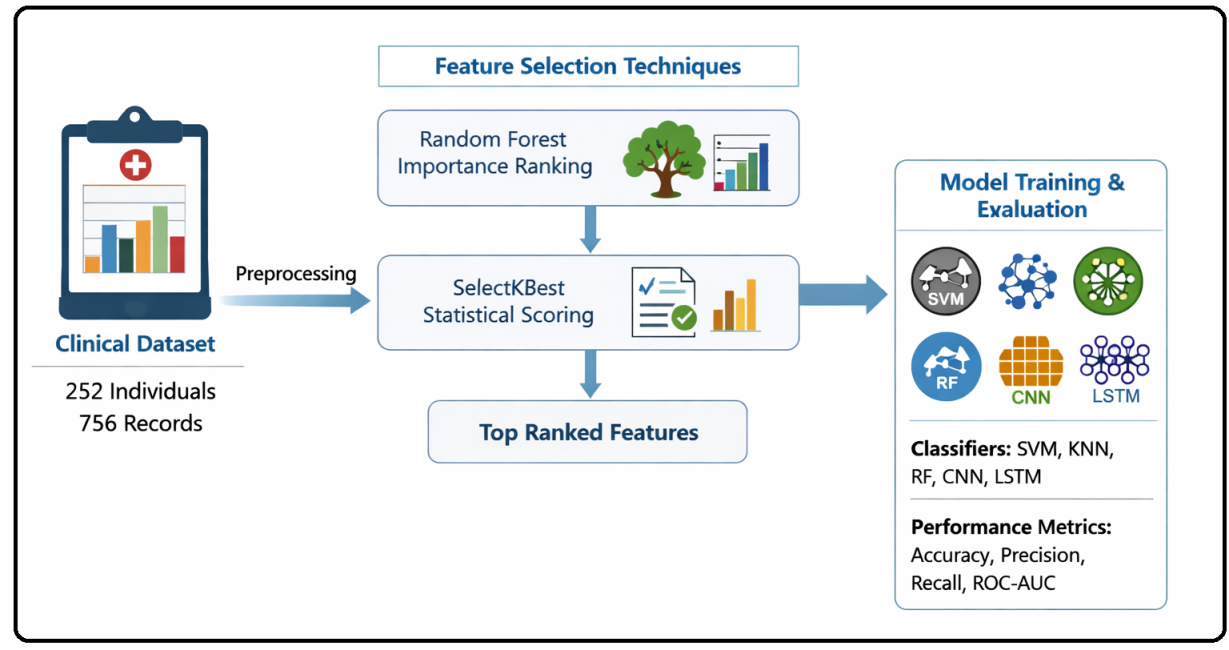 Bridging Predictive Modeling and Clinical Interpretability: An Explainable AI Approach to Parkinson’s Disease Detection