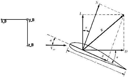 Computational Experimental Test on PID Controlled Fixed Wing Aircraft Systems