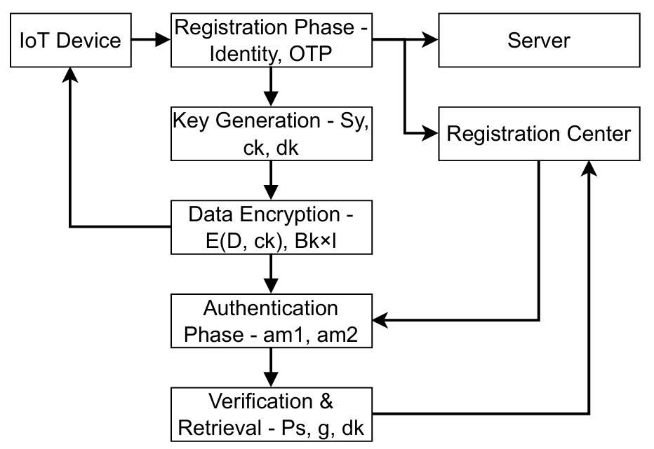 Secure and Efficient Authentication Architecture for IoT Devices in Resource-Limited Networks