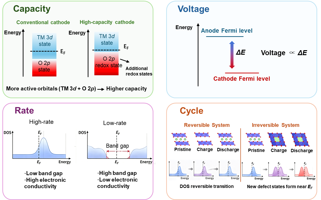 Electronic Structure Engineering of Cathode Materials: Mechanisms and Perspectives
