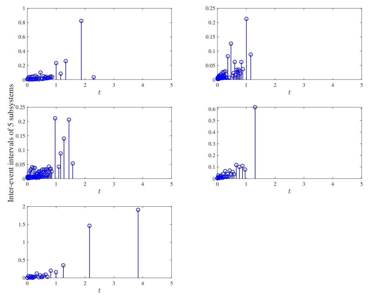 Asynchronous Intermittent Event-Triggered Control for a Class of Coupled Stochastic Strict-Feedback Nonlinear Systems