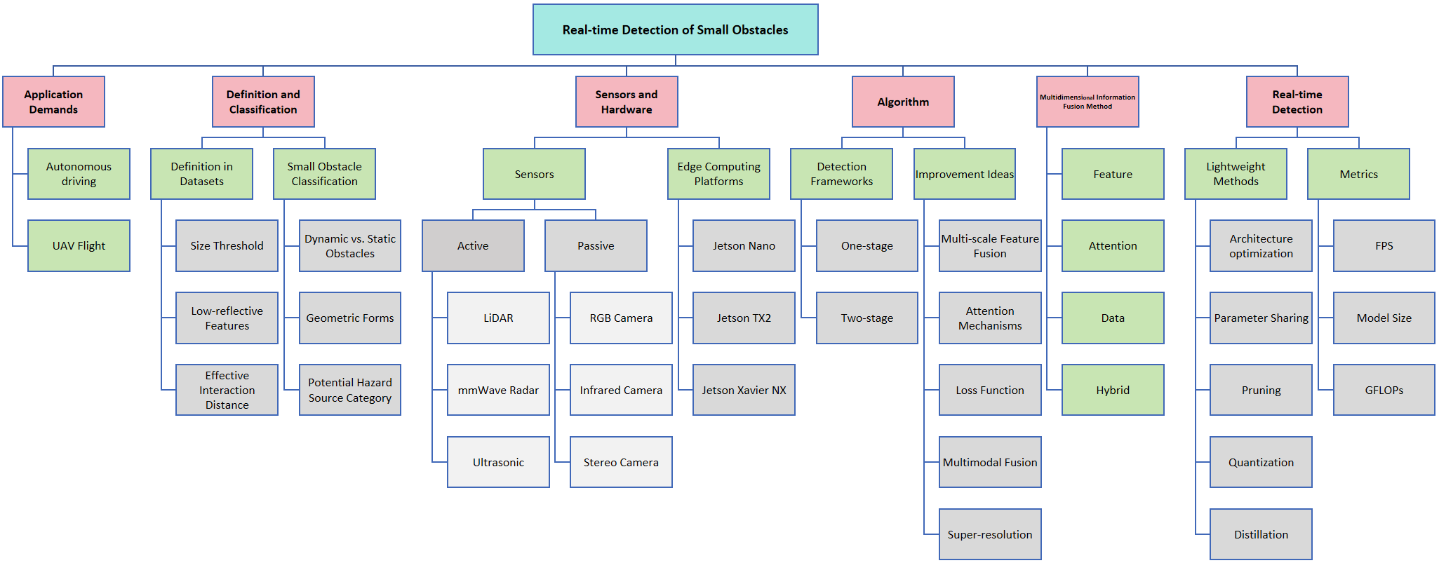 A Systematic Review on Real-time Detection of Small Obstacles Based on Multidimensional Information Fusion