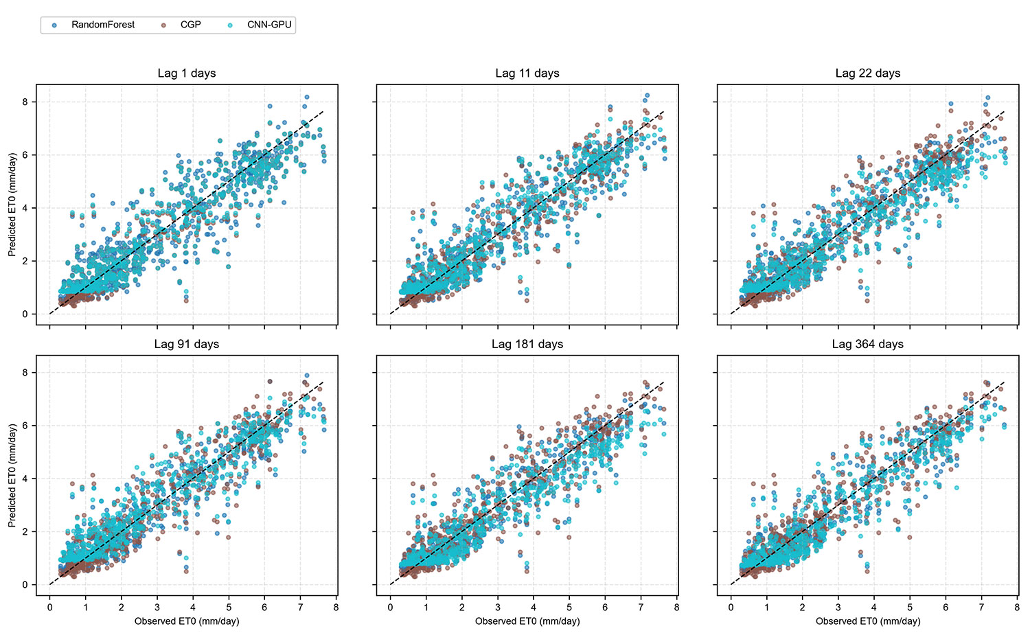 Performance Evaluation of ETo Prediction Methods: Dispersion Analysis and Accuracy Criteria Across Time Intervals