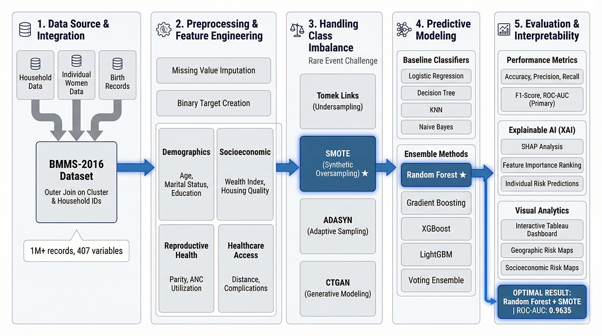 Predictive Analytics for Maternal Mortality in Bangladesh: An Interpretable ML Framework with Ensemble Methods