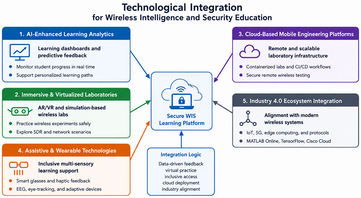 Simplifying Complex Wireless Intelligence and Security Education: An Outcome-Based Blended Learning Approach for Mobile Engineering