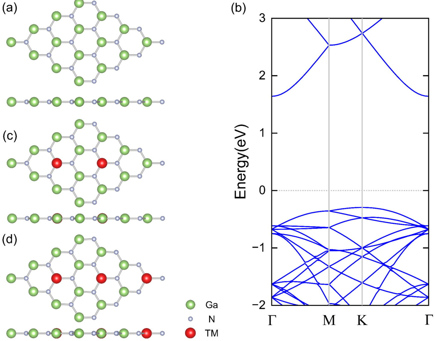 Transition-Metal Doping and Biaxial Strain Tune Magnetism and Electronic Structure in Two-Dimensional GaN: A First-Principles Study
