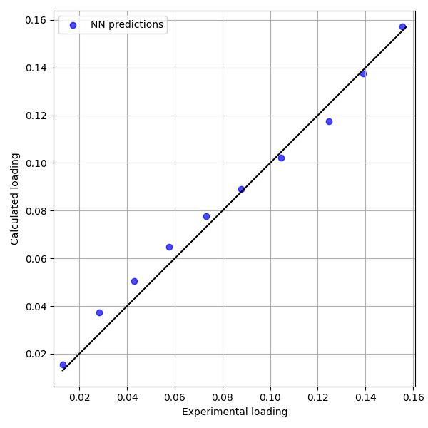 On the Structural Limitations of Neural Networks for Modeling Nonlinear CO$_2$ Adsorption Equilibria