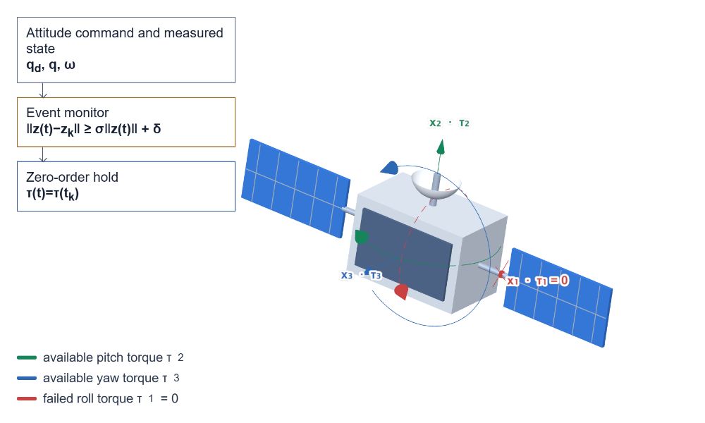 Event-Triggered Attitude Control of Underactuated Spacecraft