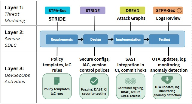 Secure Software Engineering for Industrial IoT: Integrating Threat Modeling into the Development Lifecycle