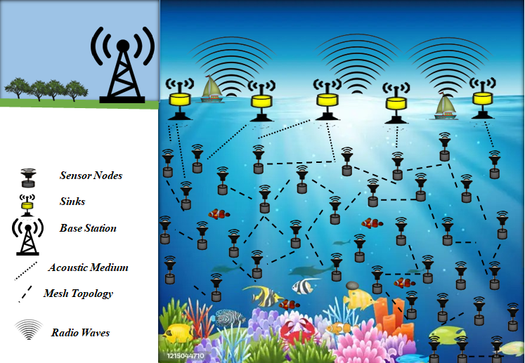 Secure Aware Outlier Detection in Underwater Wireless Sensor Networks using Deep Learning
